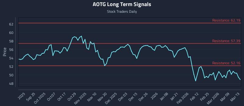 AOTG Long Term Analysis for March 14 2026
