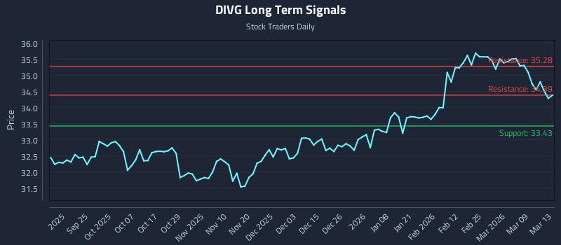 DIVG Long Term Analysis for March 14 2026 DIVG Long Term Analysis for March 14 2026