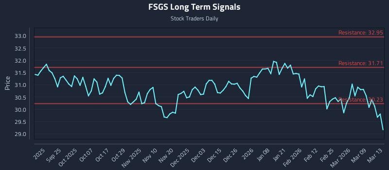 FSGS Long Term Analysis for March 14 2026
