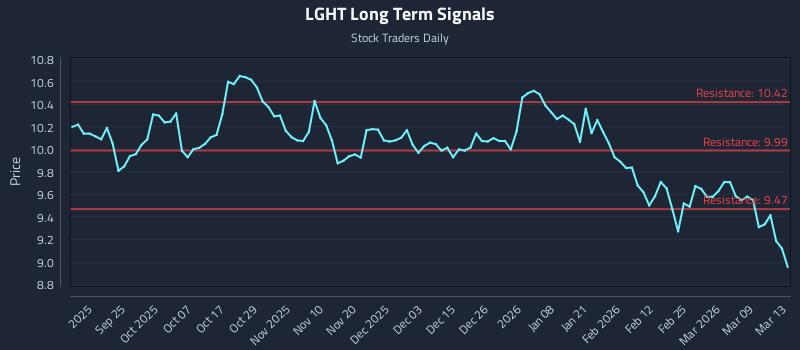 LGHT Long Term Analysis for March 14 2026 LGHT Long Term Analysis for March 14 2026