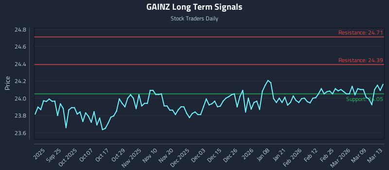 GAINZ Long Term Analysis for March 14 2026 GAINZ Long Term Analysis for March 14 2026