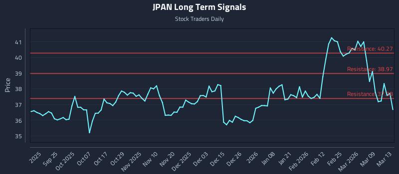 JPAN Long Term Analysis for March 14 2026 JPAN Long Term Analysis for March 14 2026