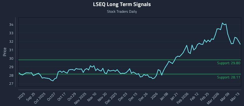 LSEQ Long Term Analysis for March 14 2026