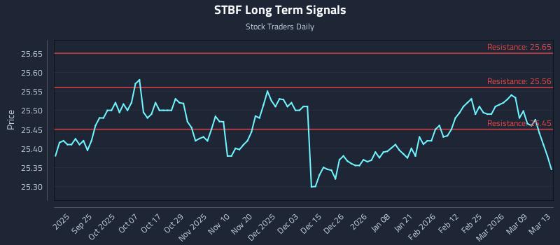 STBF Long Term Analysis for March 14 2026