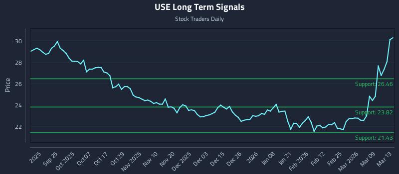 USE Long Term Analysis for March 14 2026