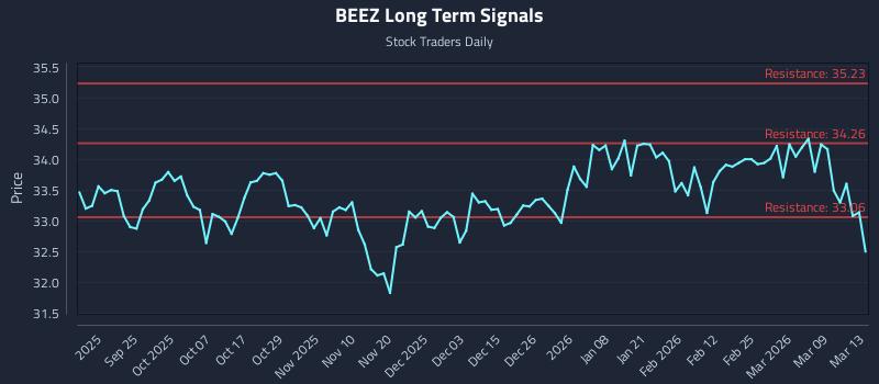 BEEZ Long Term Analysis for March 14 2026 BEEZ Long Term Analysis for March 14 2026