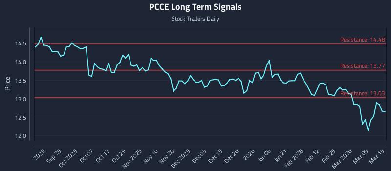 PCCE Long Term Analysis for March 14 2026