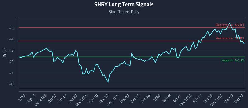 SHRY Long Term Analysis for March 14 2026 SHRY Long Term Analysis for March 14 2026