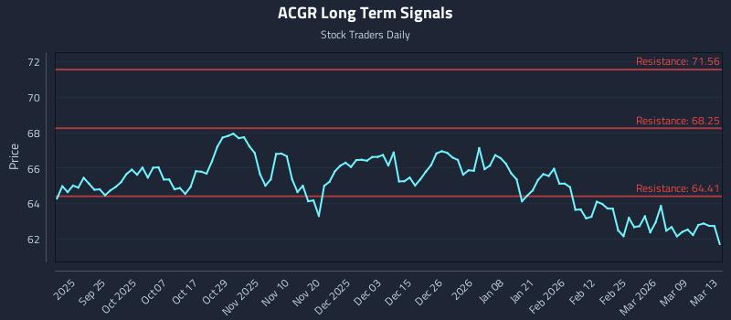 ACGR Long Term Analysis for March 14 2026