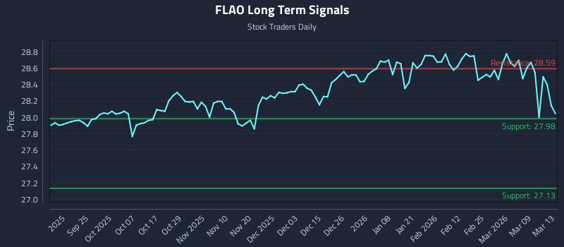 FLAO Long Term Analysis for March 14 2026