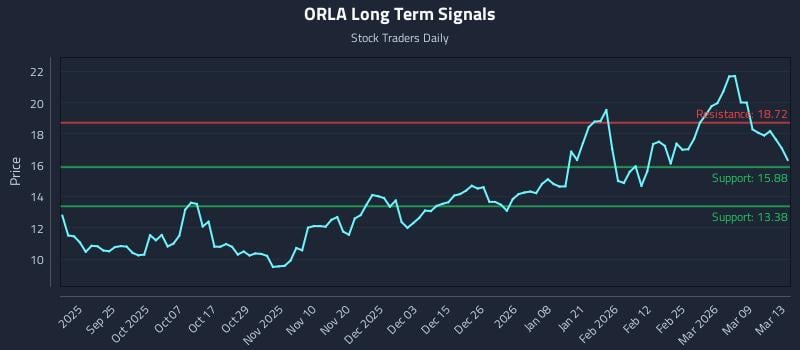 ORLA Long Term Analysis for March 14 2026