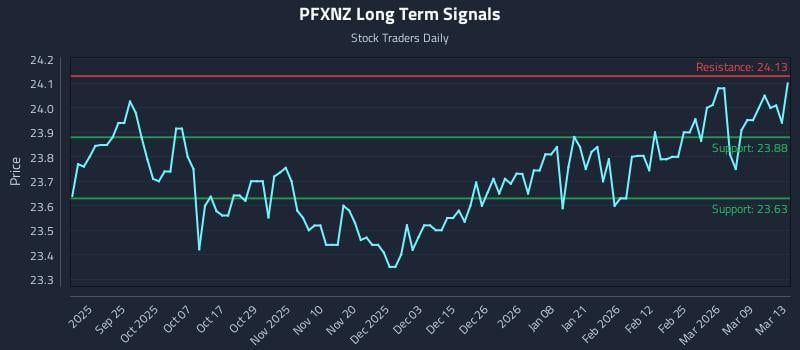 PFXNZ Long Term Analysis for March 14 2026