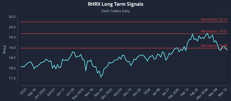 RHRX Long Term Analysis for March 14 2026 RHRX Long Term Analysis for March 14 2026