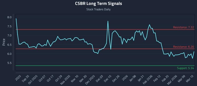 CSBR Long Term Analysis for March 14 2026