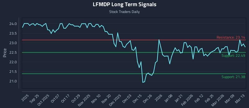 LFMDP Long Term Analysis for March 14 2026 LFMDP Long Term Analysis for March 14 2026
