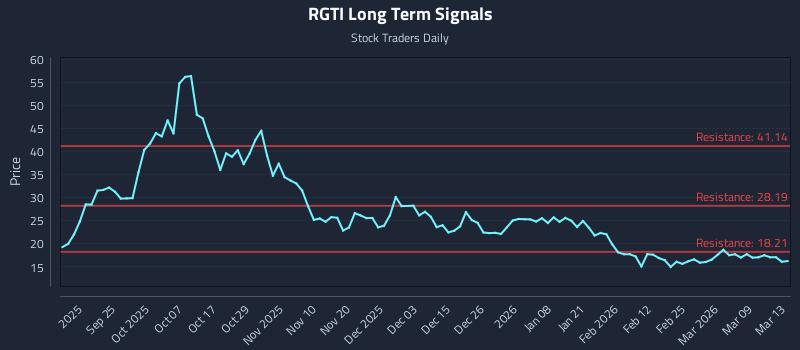 RGTI Long Term Analysis for March 14 2026 RGTI Long Term Analysis for March 14 2026