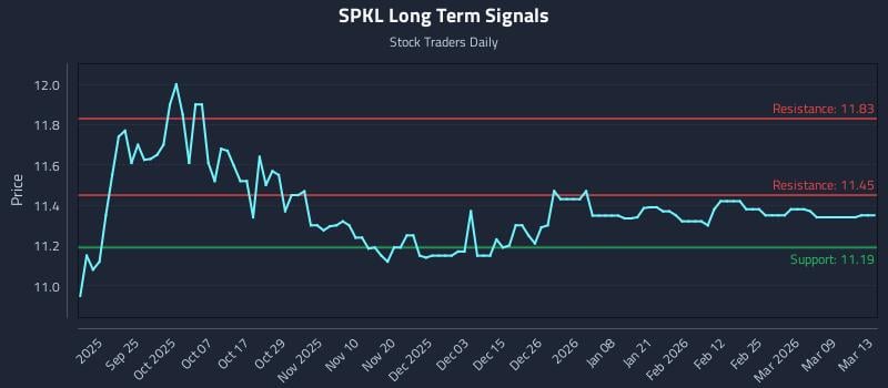 SPKL Long Term Analysis for March 14 2026 SPKL Long Term Analysis for March 14 2026