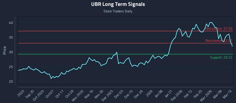 UBR Long Term Analysis for March 14 2026 UBR Long Term Analysis for March 14 2026