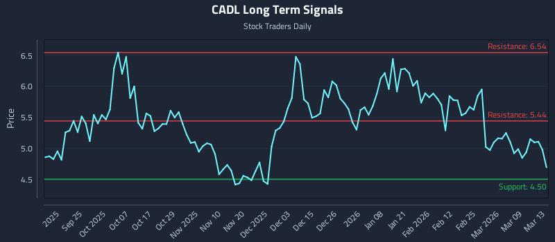 CADL Long Term Analysis for March 14 2026 CADL Long Term Analysis for March 14 2026