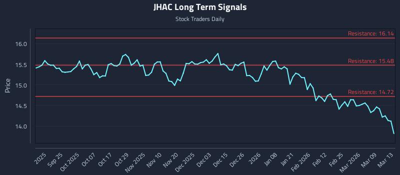 JHAC Long Term Analysis for March 14 2026 JHAC Long Term Analysis for March 14 2026