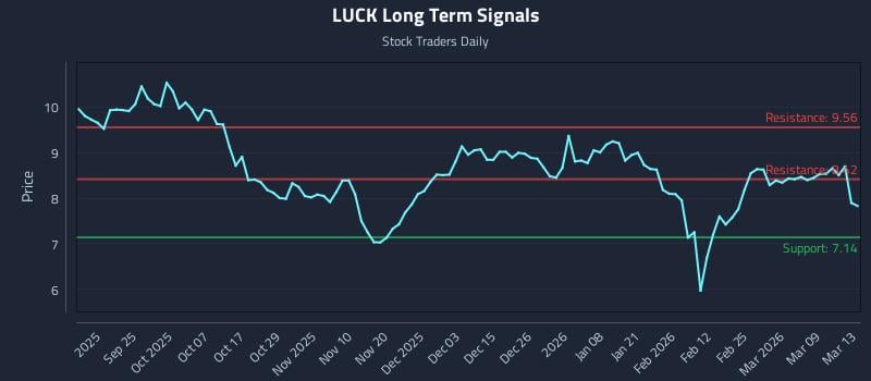 LUCK Long Term Analysis for March 14 2026