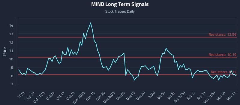 MIND Long Term Analysis for March 14 2026