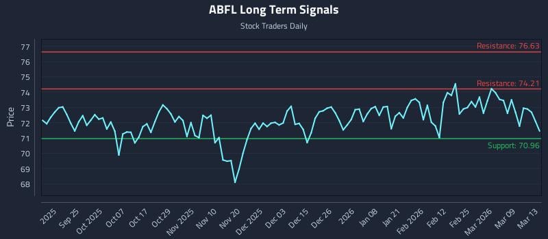 ABFL Long Term Analysis for March 14 2026 ABFL Long Term Analysis for March 14 2026