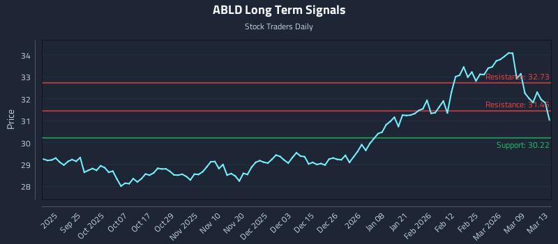 ABLD Long Term Analysis for March 14 2026 ABLD Long Term Analysis for March 14 2026