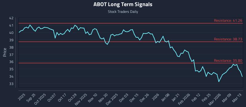 ABOT Long Term Analysis for March 14 2026 ABOT Long Term Analysis for March 14 2026