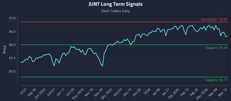 JUNT Long Term Analysis for March 14 2026 JUNT Long Term Analysis for March 14 2026