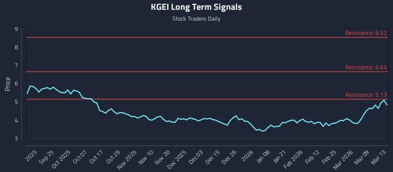 KGEI Long Term Analysis for March 14 2026