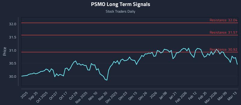PSMO Long Term Analysis for March 14 2026 PSMO Long Term Analysis for March 14 2026