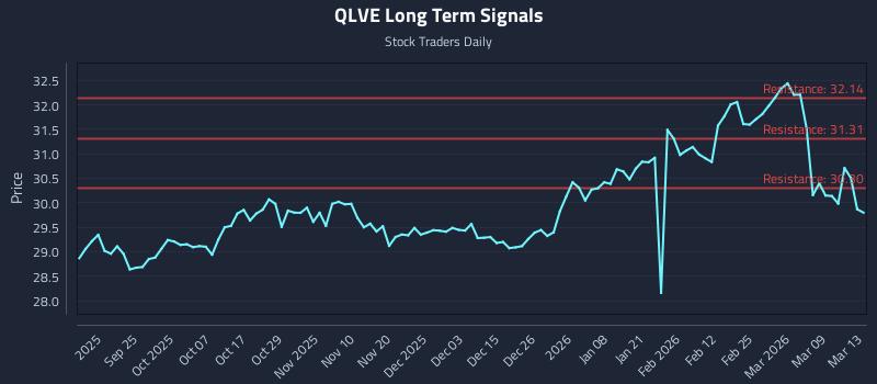QLVE Long Term Analysis for March 14 2026