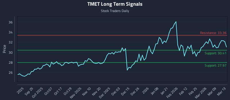 TMET Long Term Analysis for March 14 2026