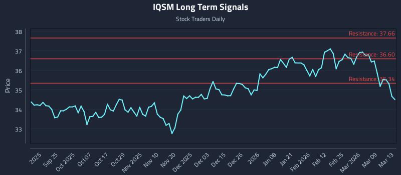 IQSM Long Term Analysis for March 14 2026