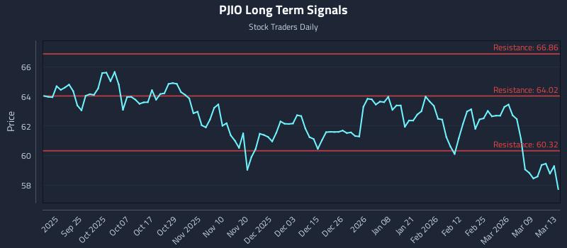 PJIO Long Term Analysis for March 14 2026