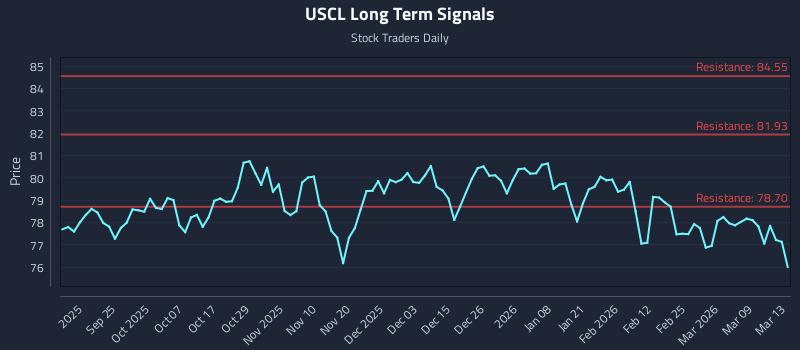 USCL Long Term Analysis for March 14 2026