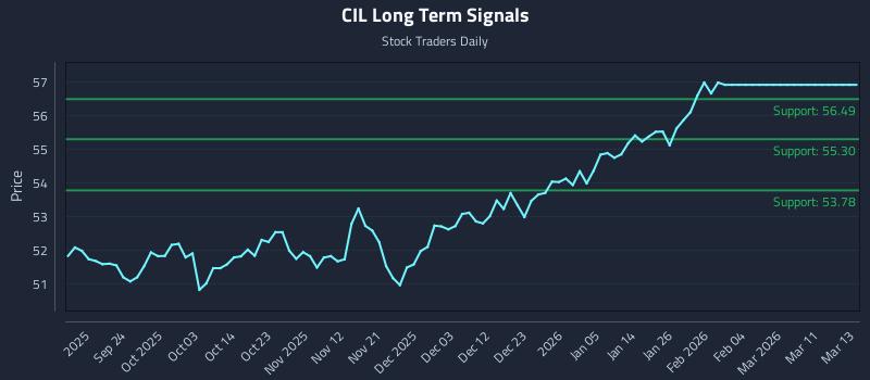 CIL Long Term Analysis for March 14 2026