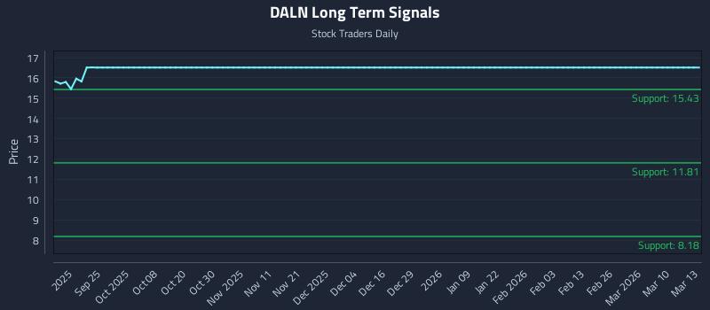 DALN Long Term Analysis for March 14 2026