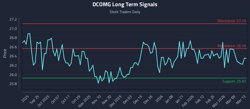 DCOMG Long Term Analysis for March 14 2026