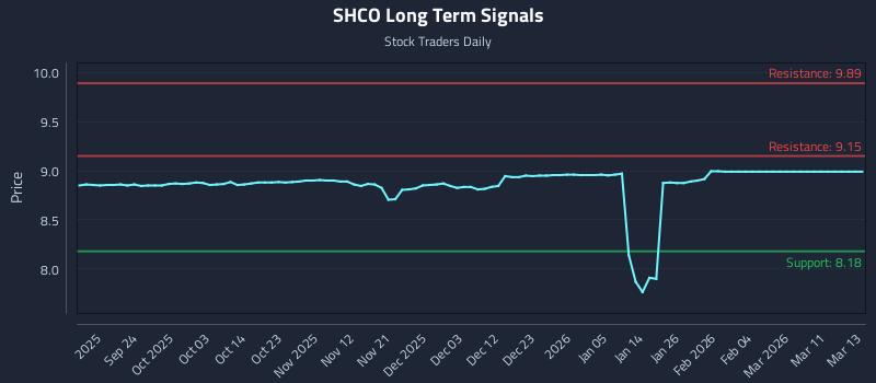 SHCO Long Term Analysis for March 14 2026 SHCO Long Term Analysis for March 14 2026