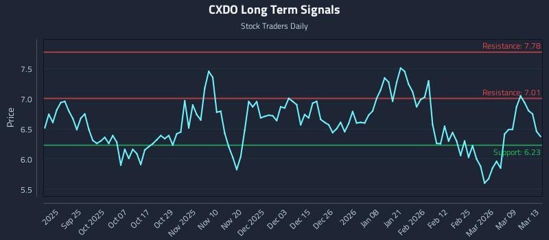 CXDO Long Term Analysis for March 14 2026 CXDO Long Term Analysis for March 14 2026