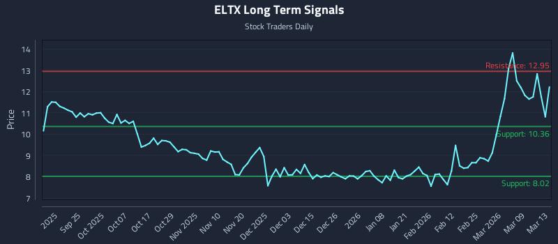 ELTX Long Term Analysis for March 14 2026