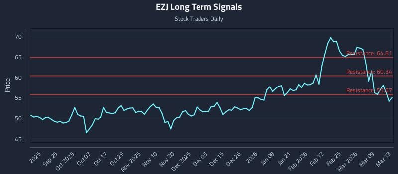 EZJ Long Term Analysis for March 14 2026 EZJ Long Term Analysis for March 14 2026