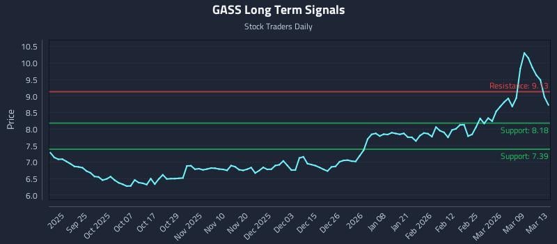 GASS Long Term Analysis for March 14 2026