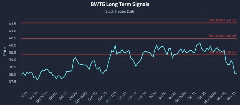 BWTG Long Term Analysis for March 14 2026