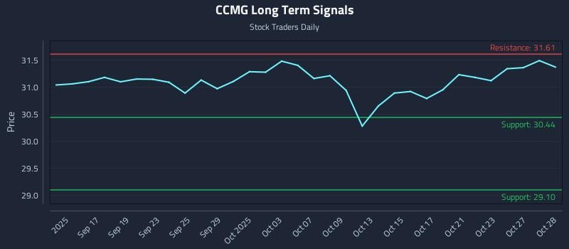 CCMG Long Term Analysis for March 14 2026