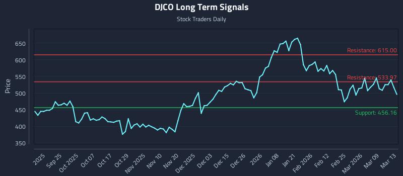 DJCO Long Term Analysis for March 14 2026 DJCO Long Term Analysis for March 14 2026