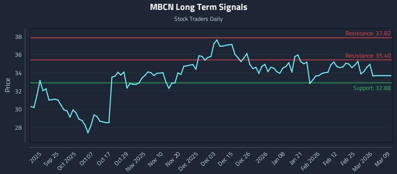 MBCN Long Term Analysis for March 14 2026
