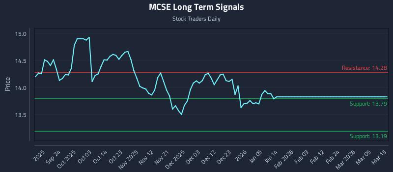 MCSE Long Term Analysis for March 14 2026 MCSE Long Term Analysis for March 14 2026